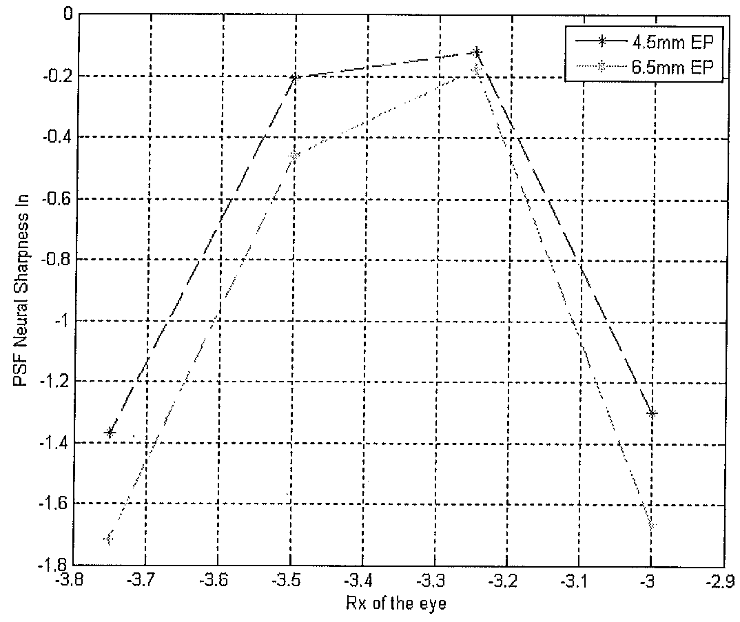 Lens design and method for minimizing visual acuity variation experienced by myopia progressors