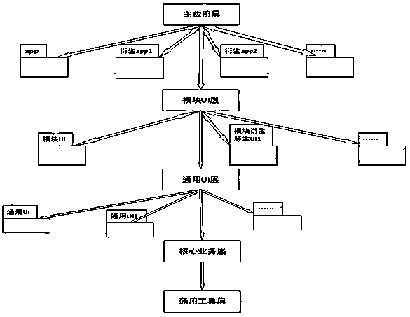 Project hierarchical structure based on android system