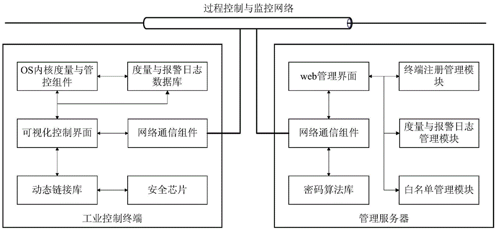 Industrial control system trusted environment control method and platform based on safety chip