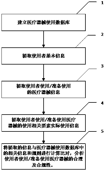 Method, system and equipment for reasonably using and analyzing compliance of medical instrument