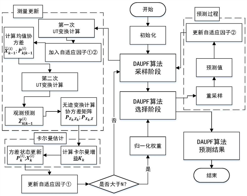 A daupf-based lithium-ion battery life prediction method