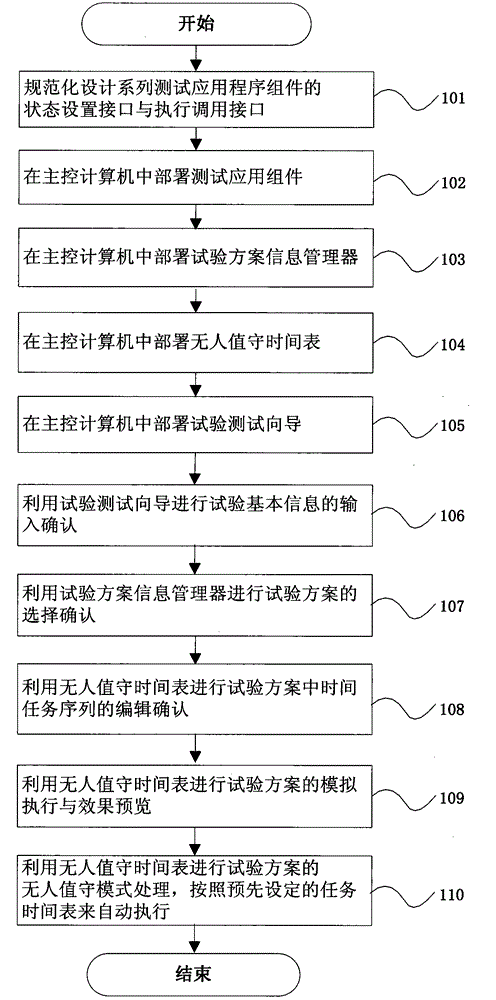 Combined environment test processing method
