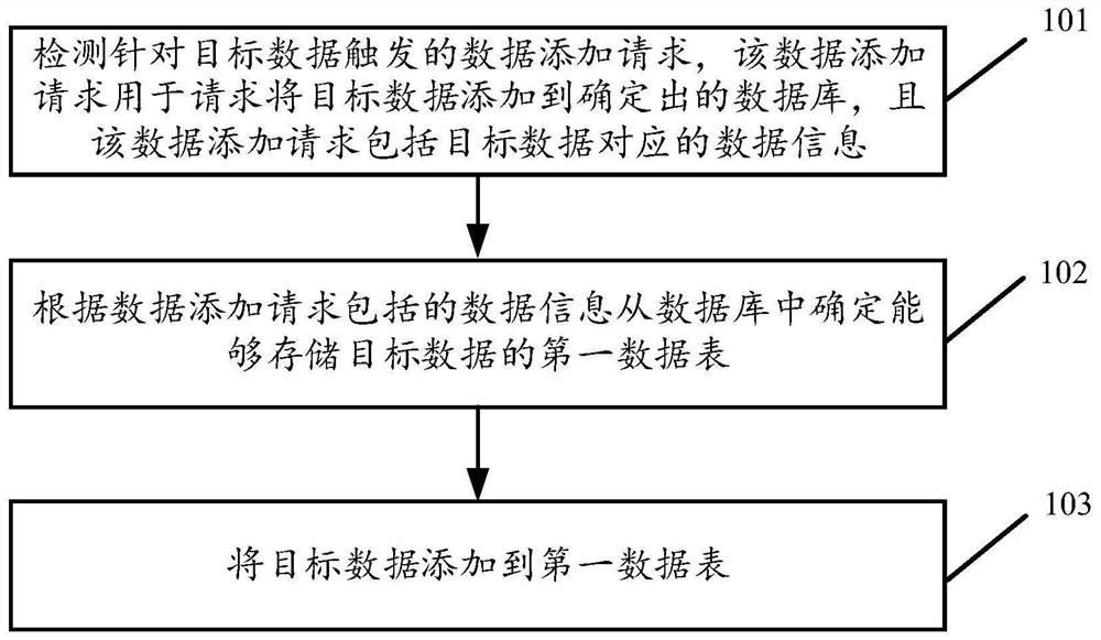 Data intelligent management method and device