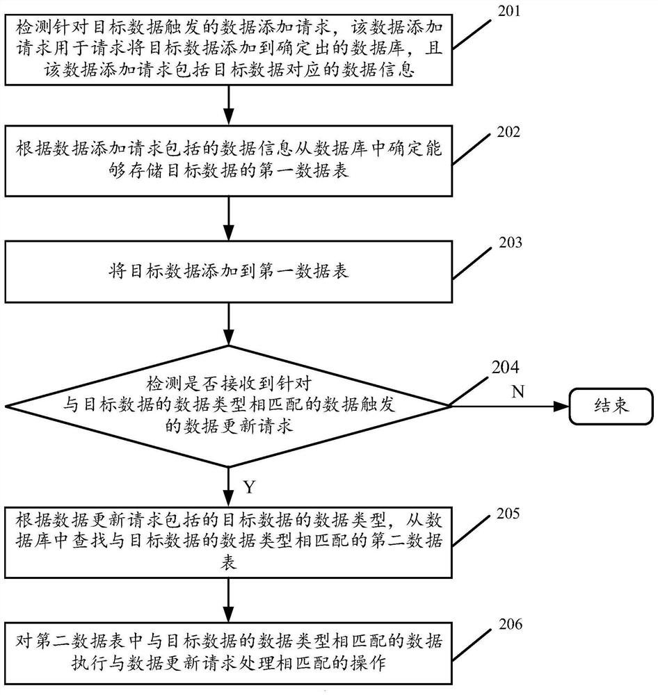 Data intelligent management method and device