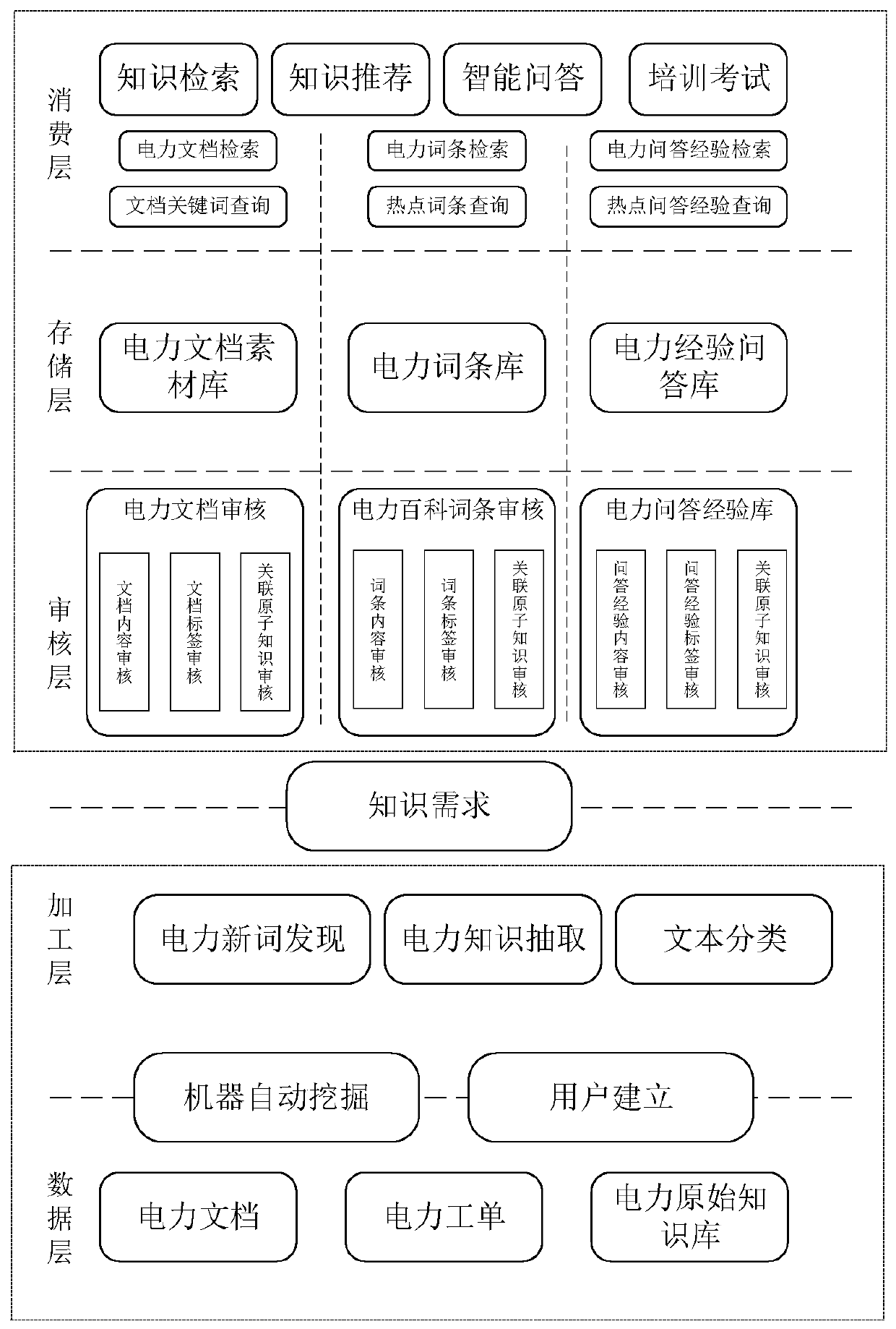 Electric power marketing knowledge system platform and application method