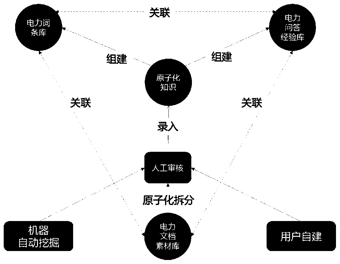 Electric power marketing knowledge system platform and application method