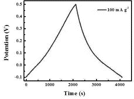 Preparation method of graphene macrobody with adjustable pores for supercapacitors