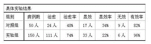 Herbal cuisine for relieving bone marrow inhibition effect caused by chemotherapy and preparation method