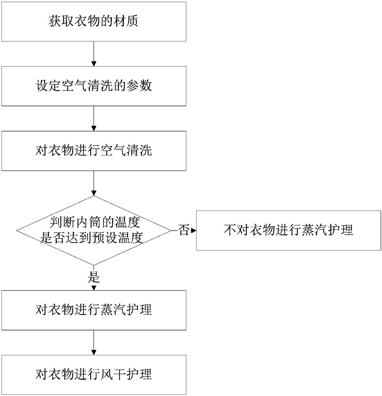 Clothes processing method for clothes processing device and clothes processing device