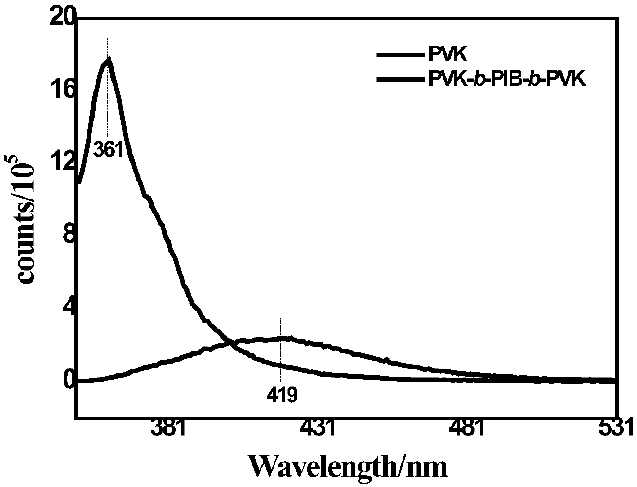 Triblock copolymer of poly-n-vinylcarbazole and polyisobutylene and preparation method thereof