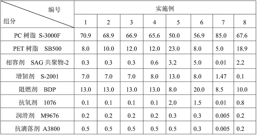 High-property polycarbonate composition containing SAG compatibilizer which has special structure, and preparation method of polycarbonate composition