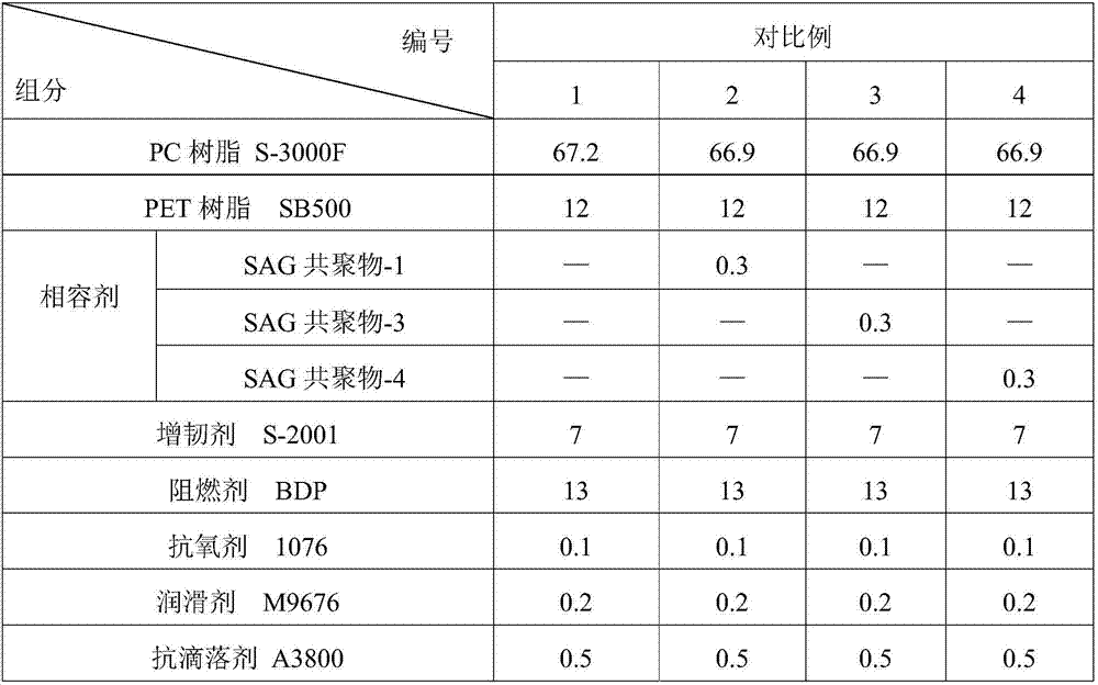 High-property polycarbonate composition containing SAG compatibilizer which has special structure, and preparation method of polycarbonate composition