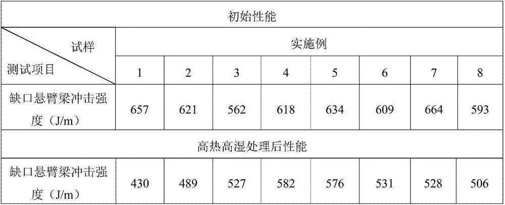 High-property polycarbonate composition containing SAG compatibilizer which has special structure, and preparation method of polycarbonate composition