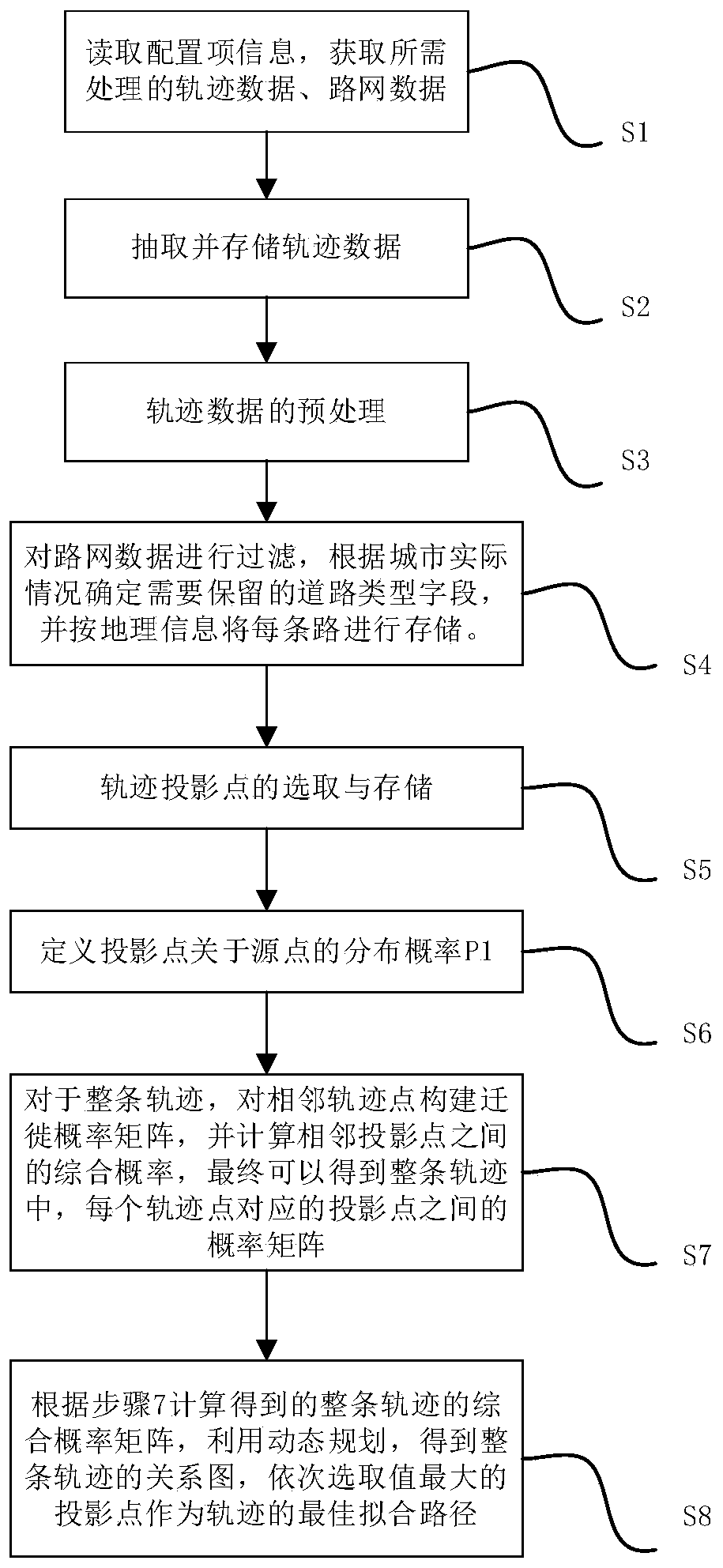 Motor vehicle path fitting algorithm based on low sampling data