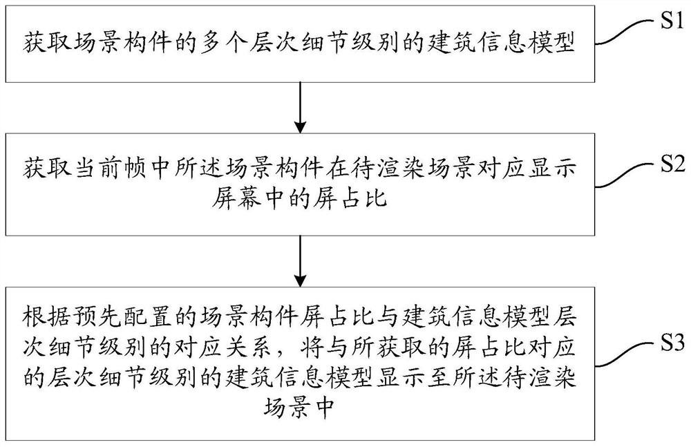 Building information model scene rendering method and device and computer equipment