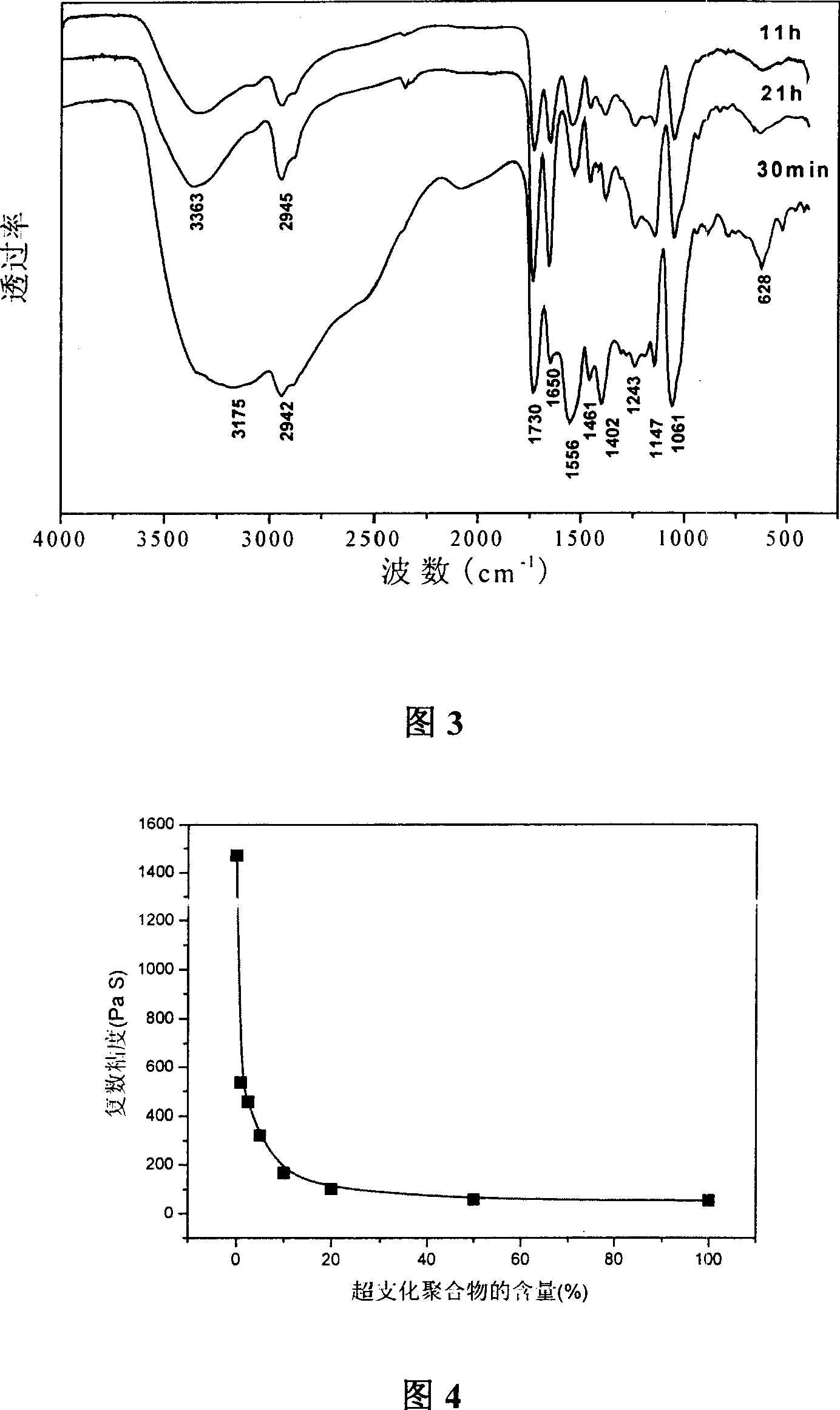 Method for modifying polylactic acid using superbranched polymer