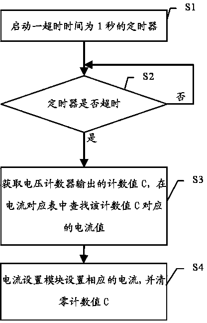 Method and system for setting charging current in USB data transmission of mobile terminal