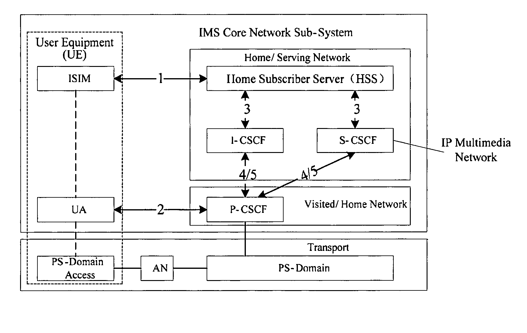 Method for authenticating user terminal in IP multimedia sub-system
