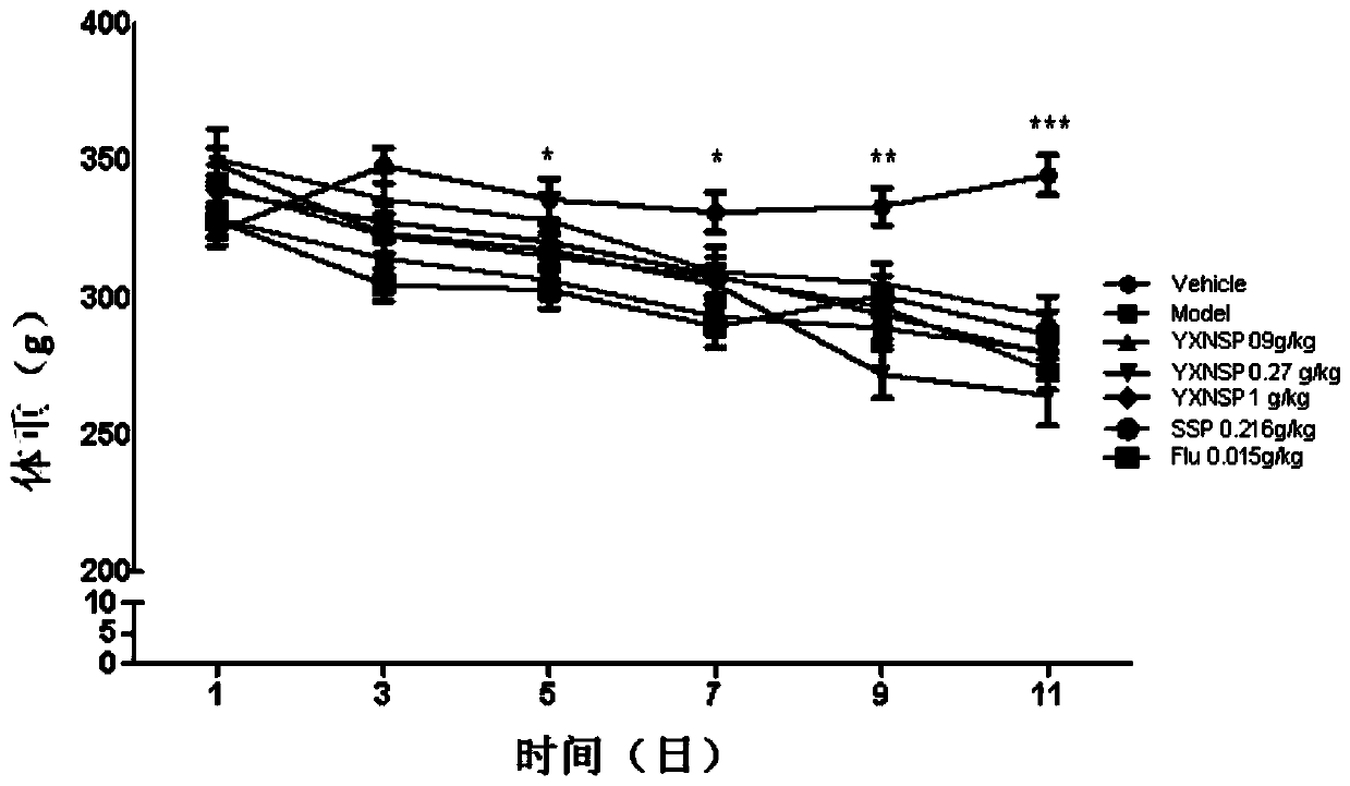 Application of Yixin Ningshen Tablets in the Preparation of Drugs for Treating Double Heart Disease