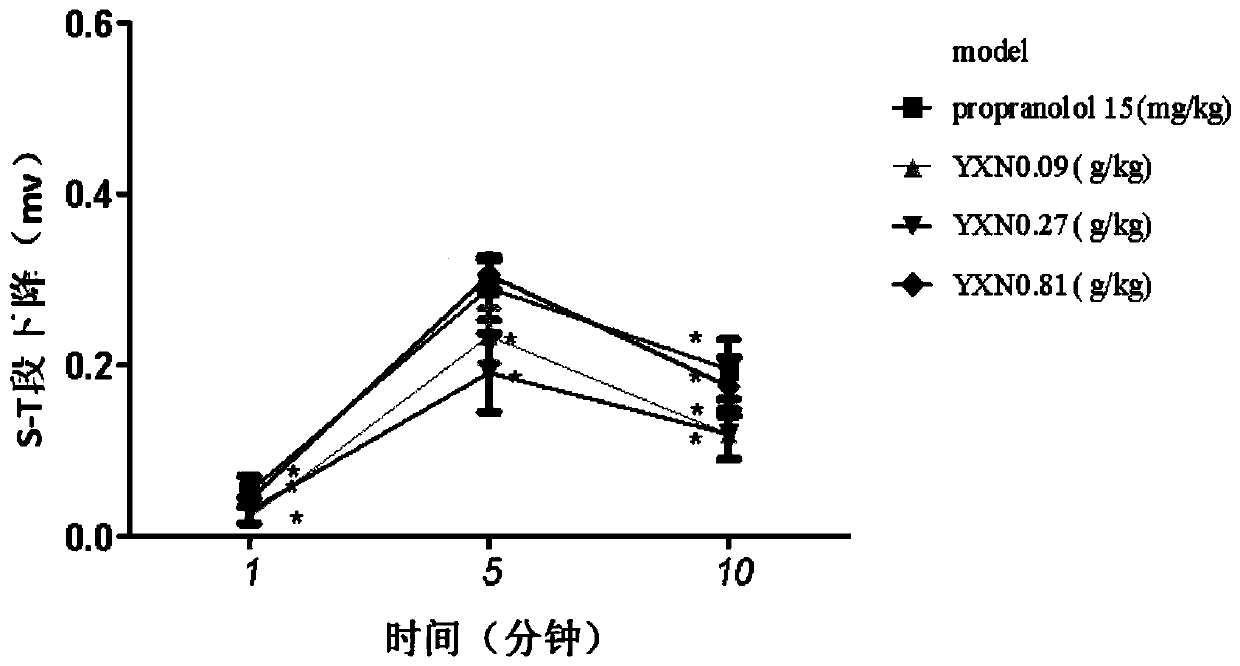 Application of Yixin Ningshen Tablets in the Preparation of Drugs for Treating Double Heart Disease