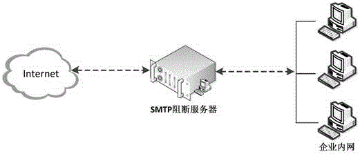 SMTP protocol data leak prevention method and system based on deep content analysis