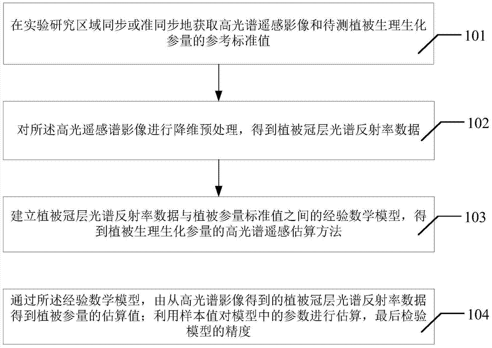 Extraction method of vegetation information from hyperspectral remote sensing data