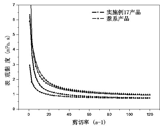 Alkali lignin gasification coal-water slurry dispersing agent and preparation method thereof