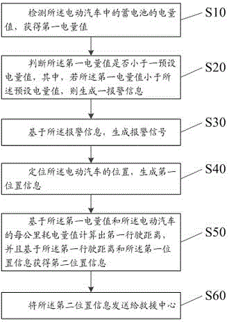 An electric vehicle rescue system and method