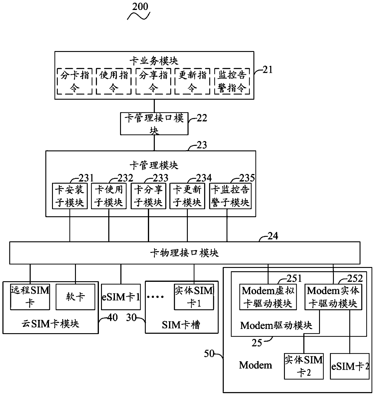 SIM card resource management scheduling device, communication terminal and system