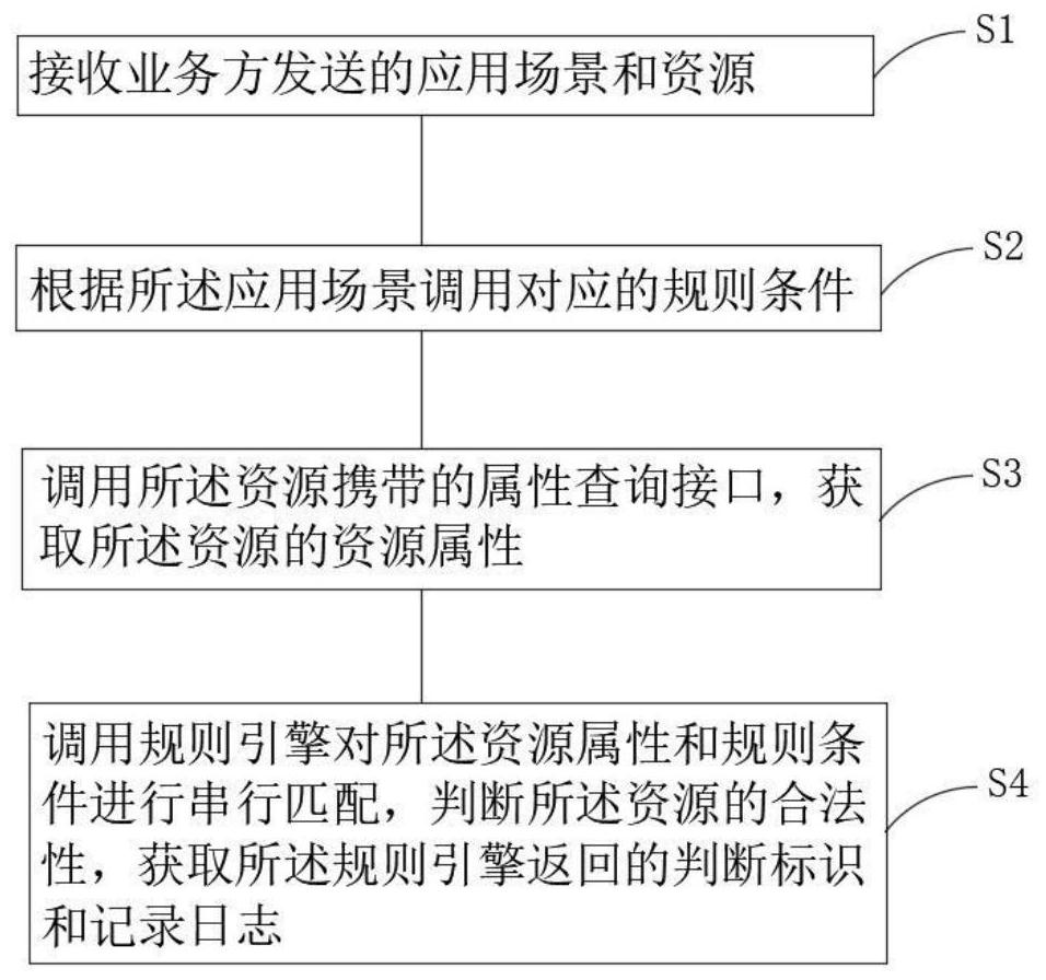 Resource legality judgment method, device and system and storage medium