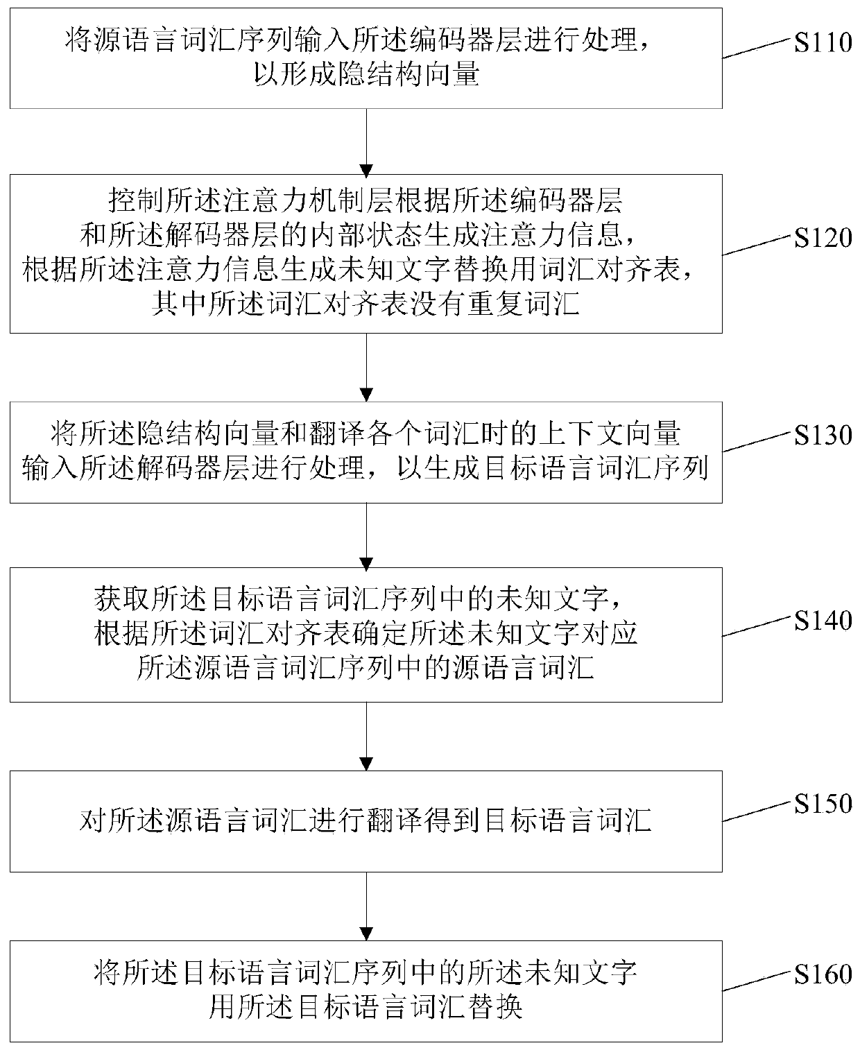 Operation method, device and equipment of neural network text translation model and medium