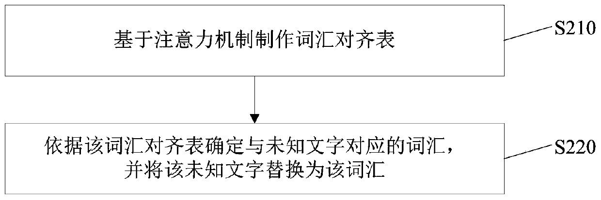 Operation method, device and equipment of neural network text translation model and medium