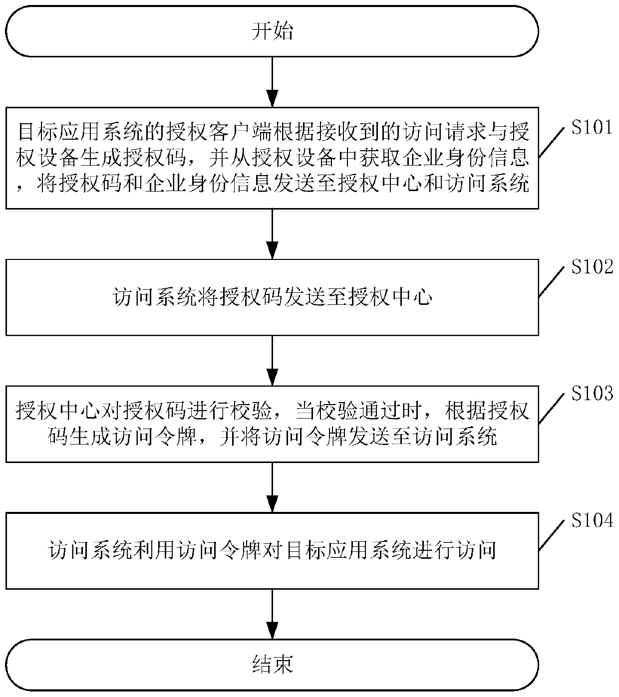 Application system access method and device