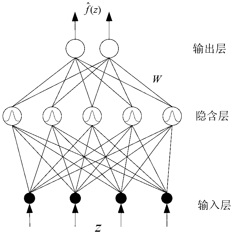 Micro gyroscope self-adaptation inversion control system and method based on neural network