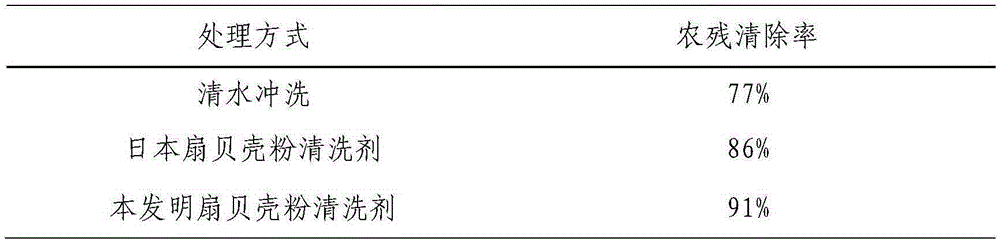 Fruit and vegetable preparation for removing pesticide residues in fruits and vegetables and preparation method thereof