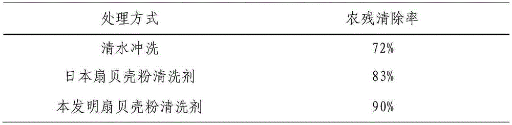 Fruit and vegetable preparation for removing pesticide residues in fruits and vegetables and preparation method thereof