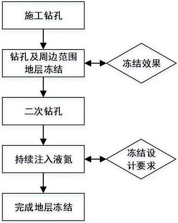 Freezer-free liquid nitrogen artificial ground freezing method