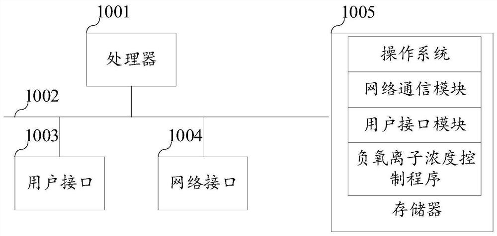 Negative oxygen ion concentration control method, device and equipment and storage medium