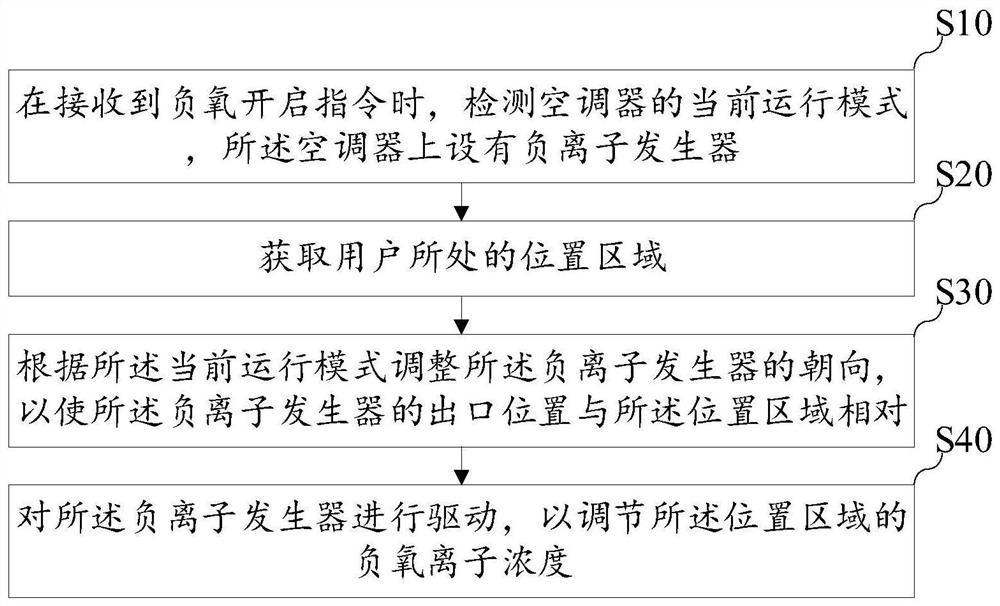 Negative oxygen ion concentration control method, device and equipment and storage medium