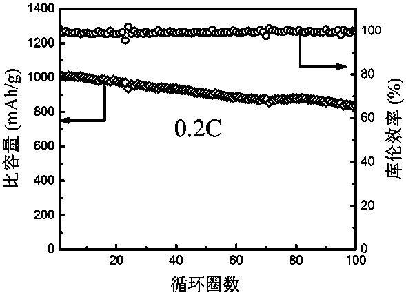 Preparation method and application of carbon nanofiber/metal-phase molybdenum disulfide/sulphur composite material having multi-stage structure
