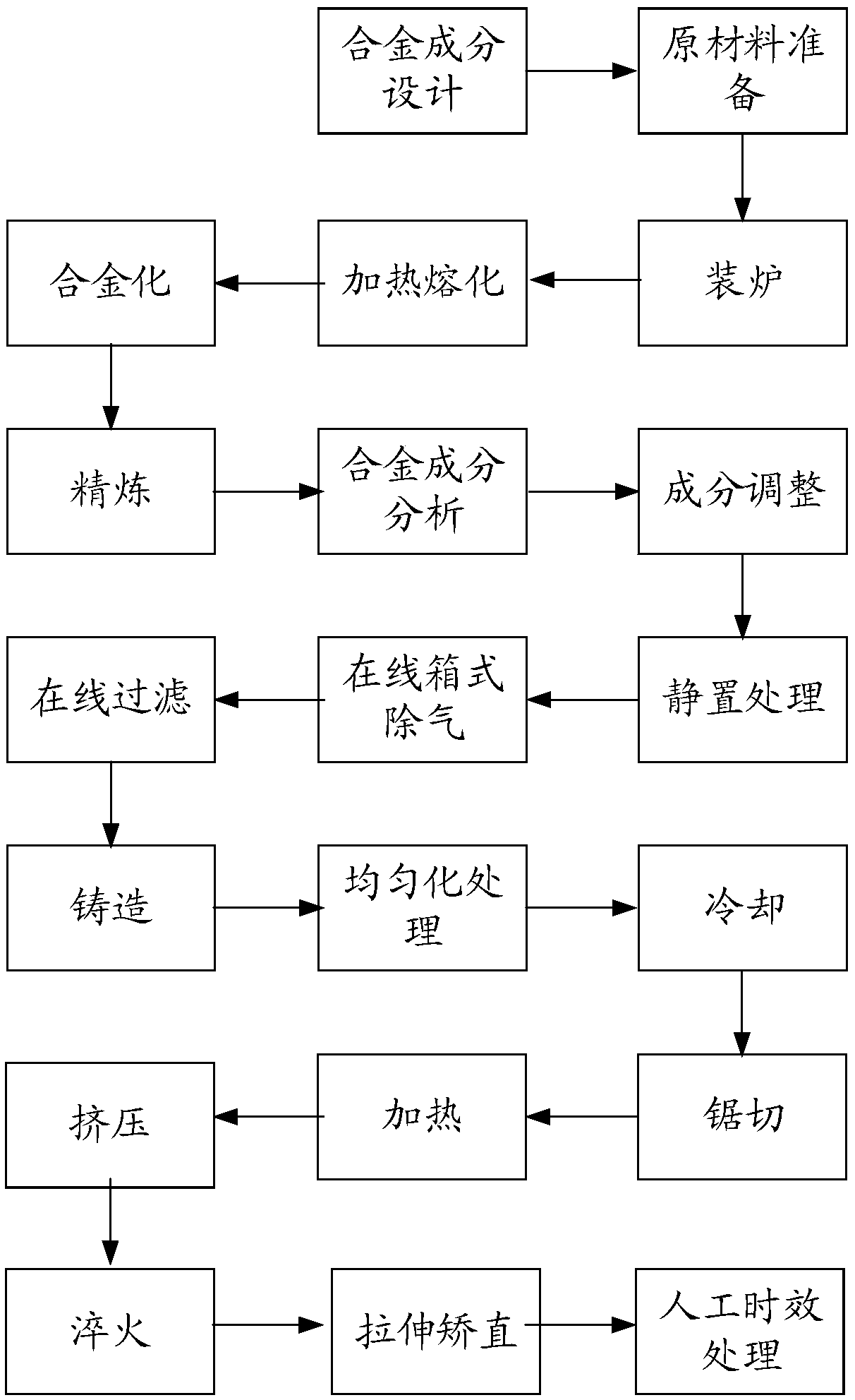 Al-Mg-Si-Cu-Mn alloy and preparation method thereof
