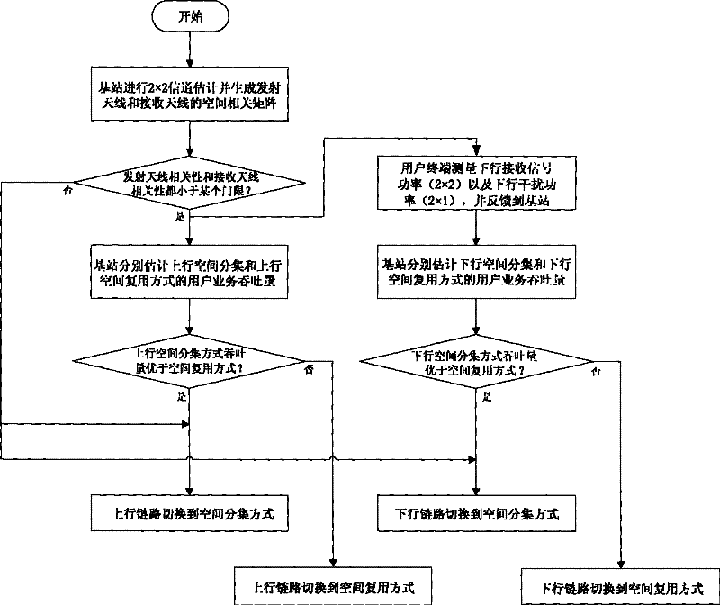 Indoor-overlapping multi-input multi-output system and method of TD-SCDMA system