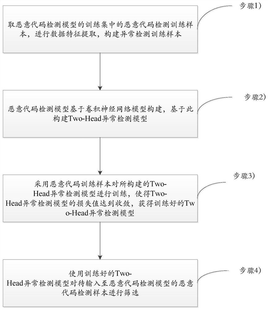 Malicious code sample screener and method based on Two-Head exception detection model
