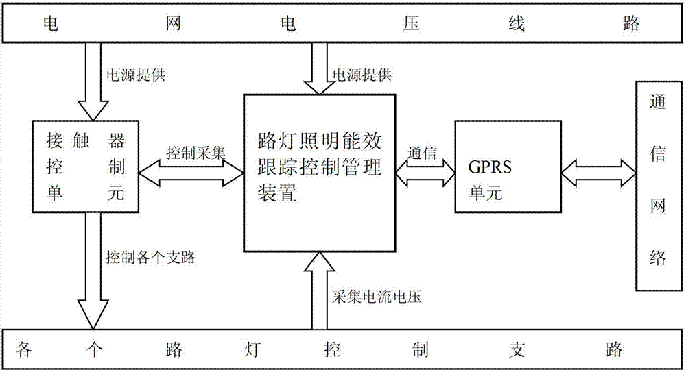 Lighting energy-efficiency tracking control and management device for street lamps