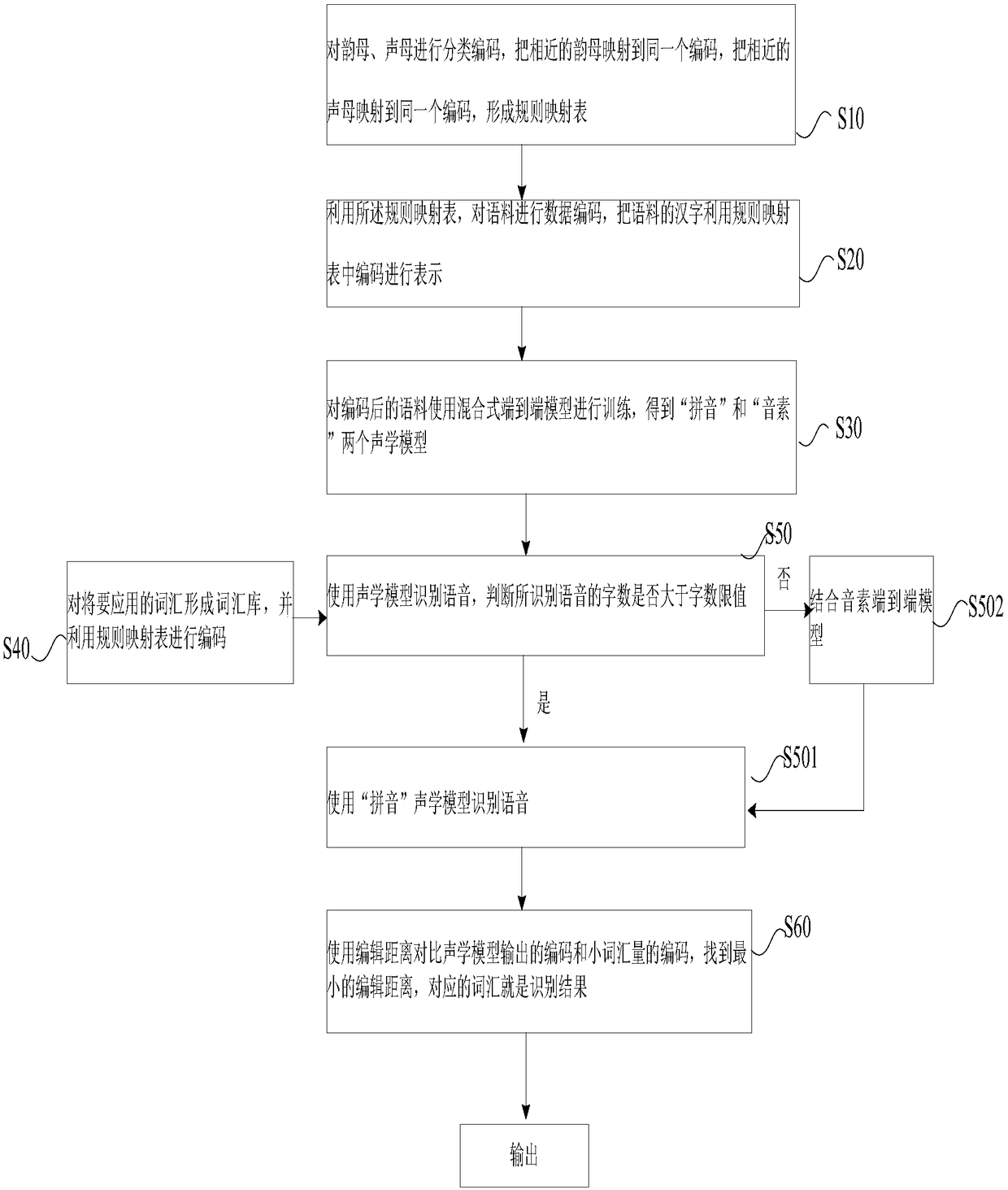 Speech recognition method and system based on end-to-end deep learning model