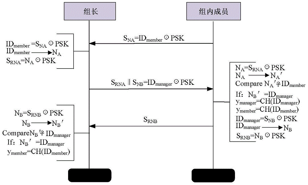 Group key management method applicable to heterogeneous sensor network