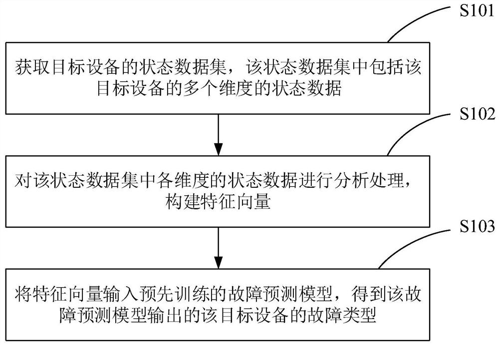 Equipment fault prediction method and device, equipment fault prediction platform and medium