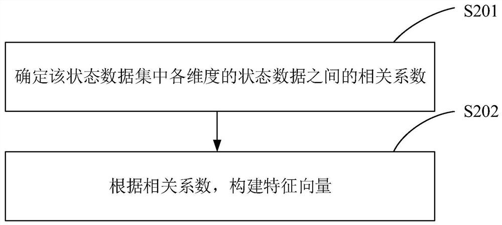 Equipment fault prediction method and device, equipment fault prediction platform and medium