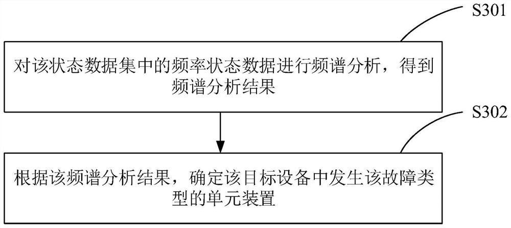 Equipment fault prediction method and device, equipment fault prediction platform and medium