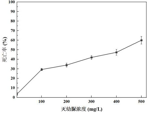 Application of Chouioia cunea Yang cytochrome p450CYP4C3 gene in insecticide stress resistance